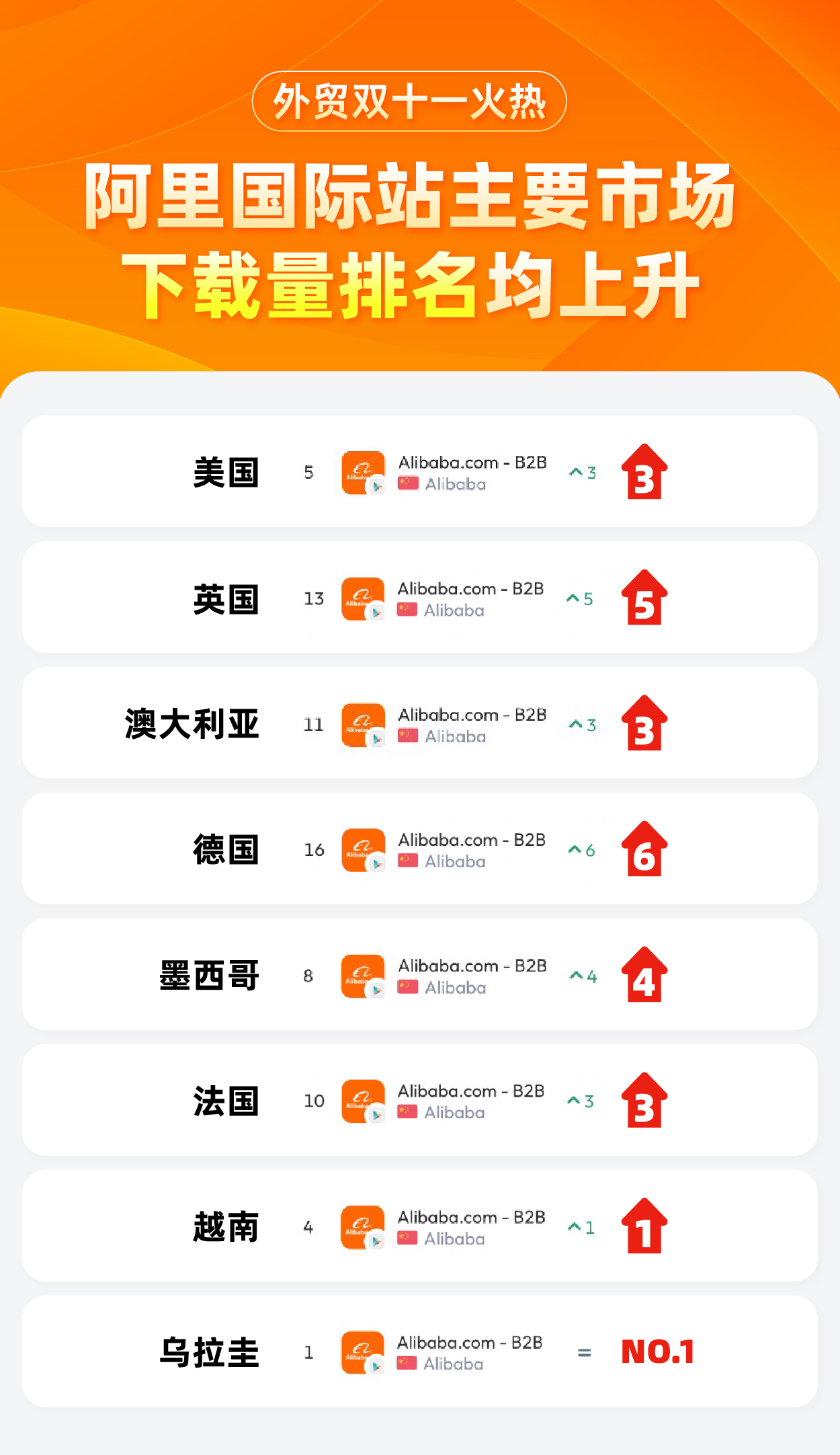 外贸双十一火热，阿里国际站在全球各国下载量排名均上升