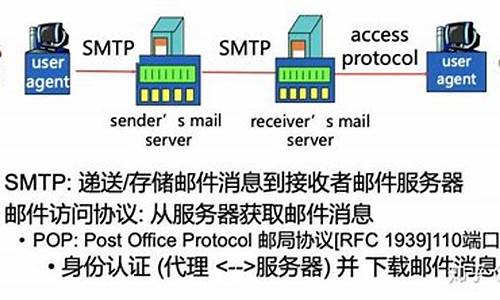 POP3和SMTP两种协议有什么用