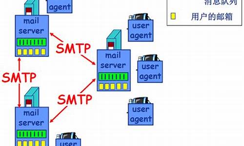 smtp邮件发送具体的过程