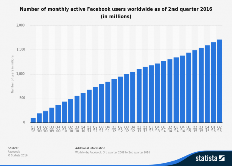 Facebook：该如何打广告？