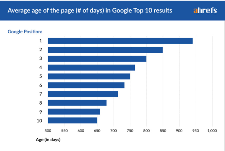 google SEO内容营销怎么做？