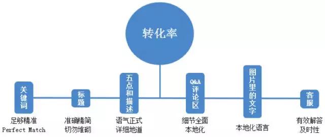 外贸自建站之学会跨语言思维快速获客