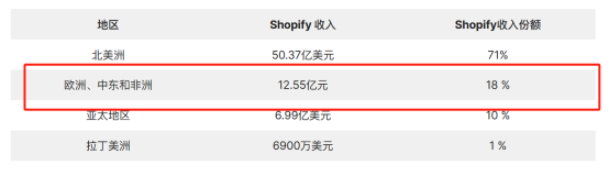 哪个地区的商家用Shopify最多？新手要如何选择？