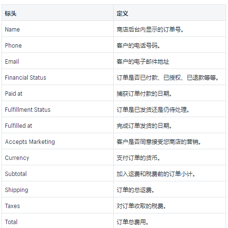 如何将Shopify订单导出为CSV文件？Shopify订单导为CSV文件操作