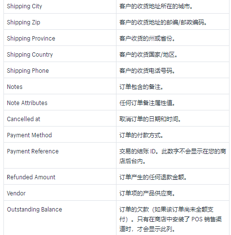 如何将Shopify订单导出为CSV文件？Shopify订单导为CSV文件操作