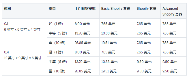 Shopify运输承运人和示例费率介绍：2019USPS国内和国际承运人费率的详细