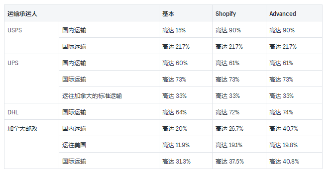 Shopify运输承运人和示例费率介绍：2019USPS国内和国际承运人费率的详细