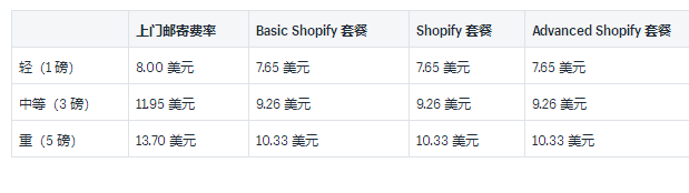 Shopify运输承运人和示例费率介绍：2019USPS国内和国际承运人费率的详细