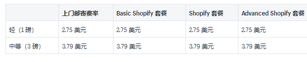 Shopify运输承运人和示例费率介绍：2019USPS国内和国际承运人费率的详细