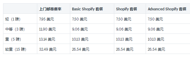 Shopify运输承运人和示例费率介绍：2019USPS国内和国际承运人费率的详细