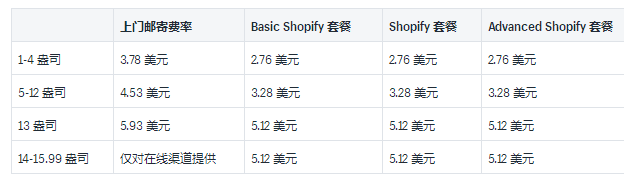 Shopify运输承运人和示例费率介绍：2019USPS国内和国际承运人费率的详细