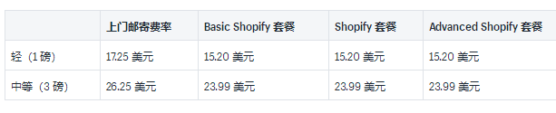 Shopify运输承运人和示例费率介绍：2019USPS国内和国际承运人费率的详细