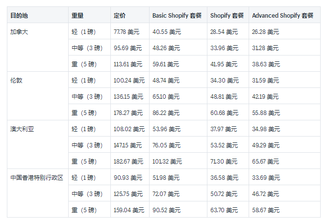 Shopify运输介绍：2019DHL Express国内和国际承运人费率一览