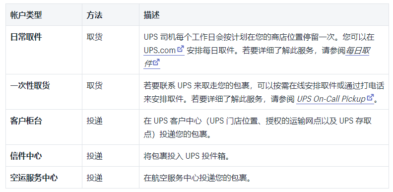 Shopify使用UPS激活运输介绍