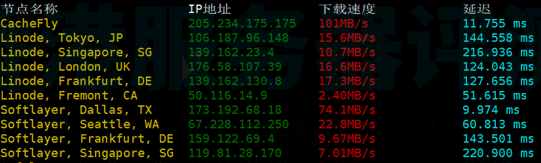 BlueHost SSD VPS云主机全球各地下载速度测试