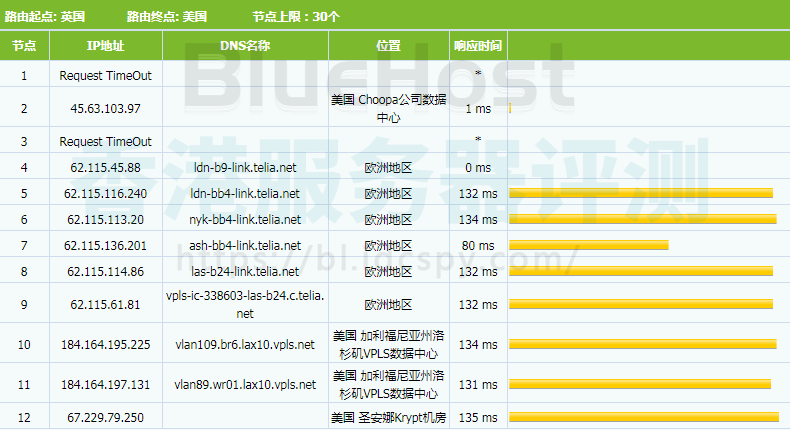 BlueHost SSD VPS云主机欧洲地区tracer结果