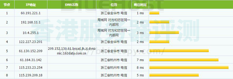BlueHost香港主机MTR路由追踪测试