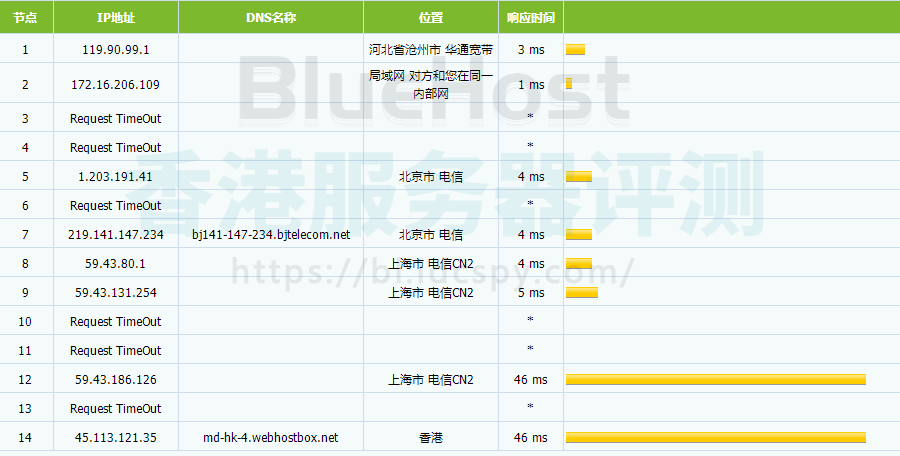 BlueHost香港主机MTR路由追踪测试