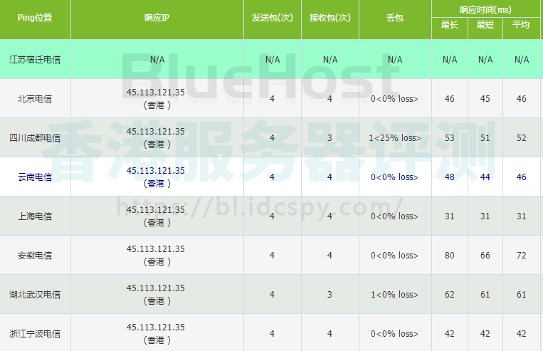 BlueHost香港主机全国各地Ping速度