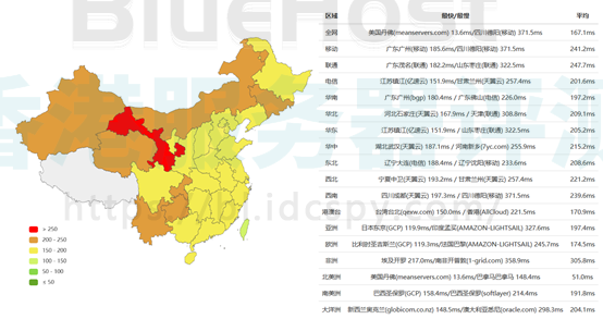 Bluehost美国SSD服务器性能评测