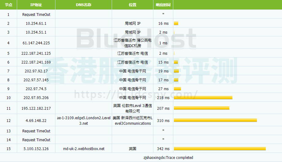 BlueHost美国机房速度测试