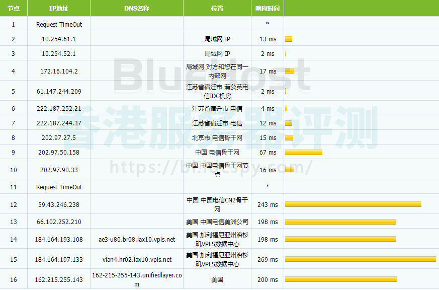 BlueHost美国机房速度测试