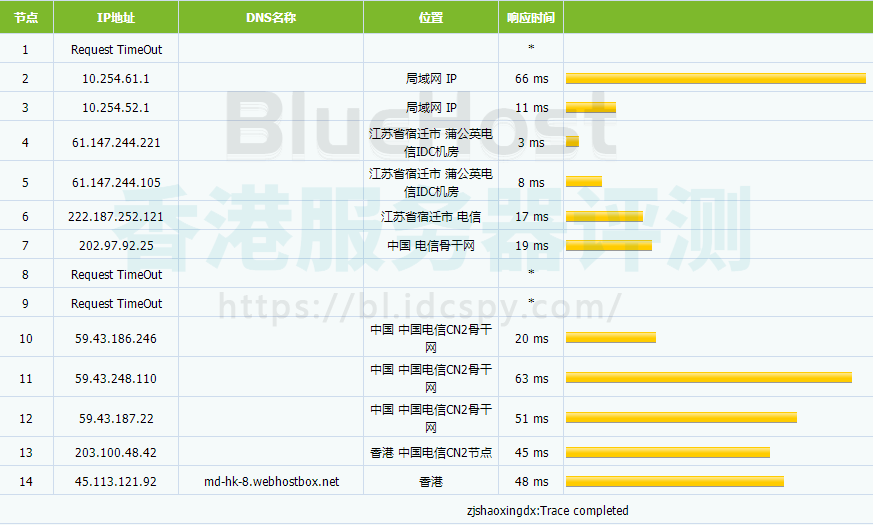 BlueHost香港机房速度测试