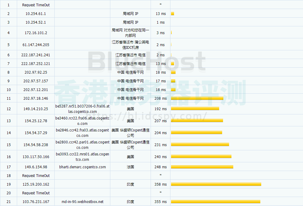 BlueHost印度机房速度测试