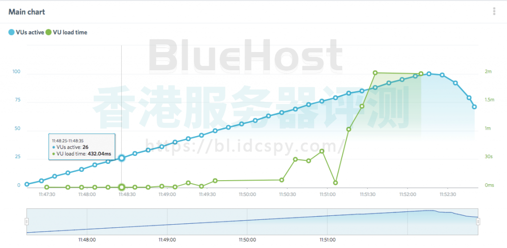 BlueHost负载影响测试