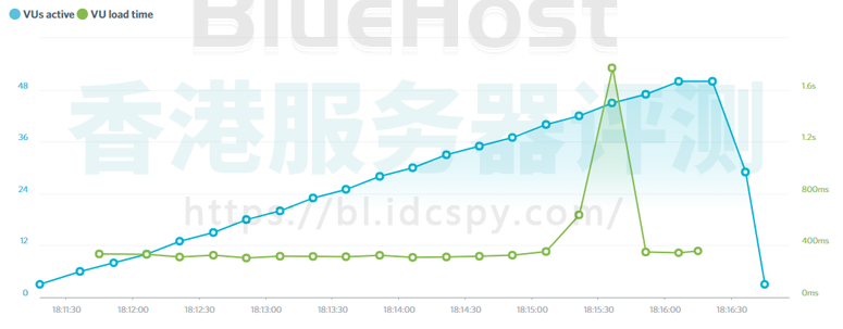 　A2 Hosting负载影响测试