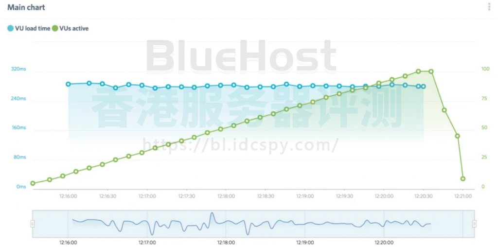 BlueHost负载影响测试