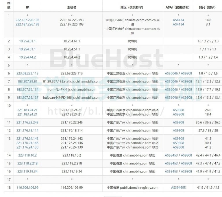 BlueHost香港主机速度