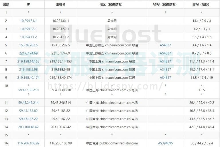 BlueHost香港主机速度