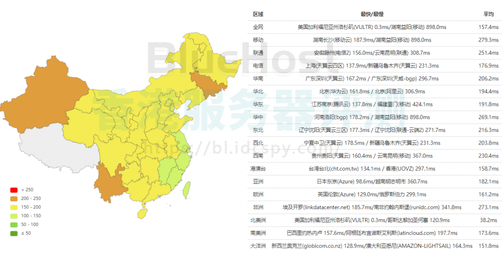 BlueHost美国机房速度测试