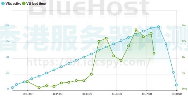 InMotionHosting运行时间测试