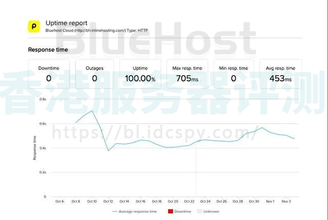 两大美国主机BlueHost和FastComet哪个好