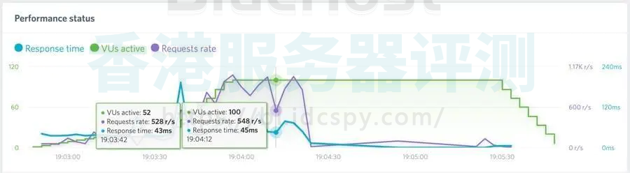 FastComet速度测试结果