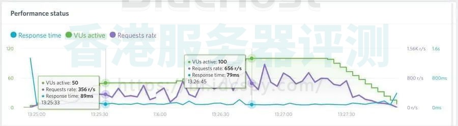 BlueHost速度测试结果