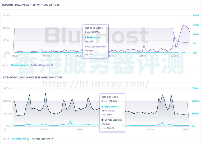 BlueHost和SiteGround比较