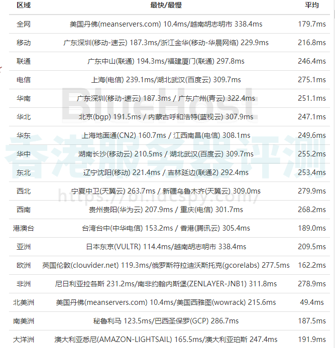 BlueHost美国服务器全网Ping