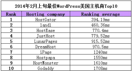 HostEase荣获2014年2月最佳WordPress美国主机第三名