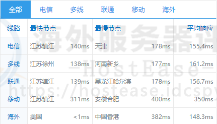 HostEase美国服务器（加州）的全国PING值延迟速度测试