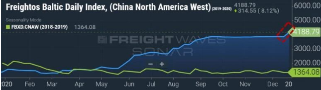 运价又飙涨近10%，高运价和缺柜情况将持续至2021年下半年？