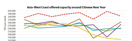 马士基：已准备上半年告别创纪录的高运价，减少春节停航保证服务需求
