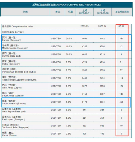 舱位被抢订一空!至英国1.6万$、低于此报价NO!高运价持续到8月？