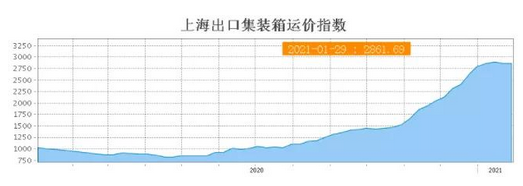 国际海运继续降！持续疯涨的海运费出现拐点！除了2M外，还有两家船公司也以港口拥堵为由停航！