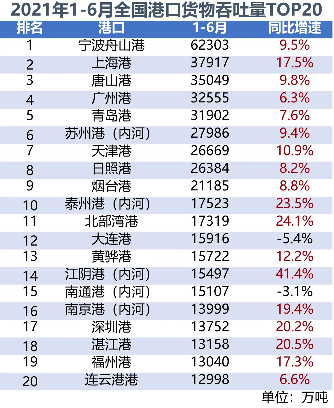 2021年我各大国际海运港口上半年成绩单新鲜出炉