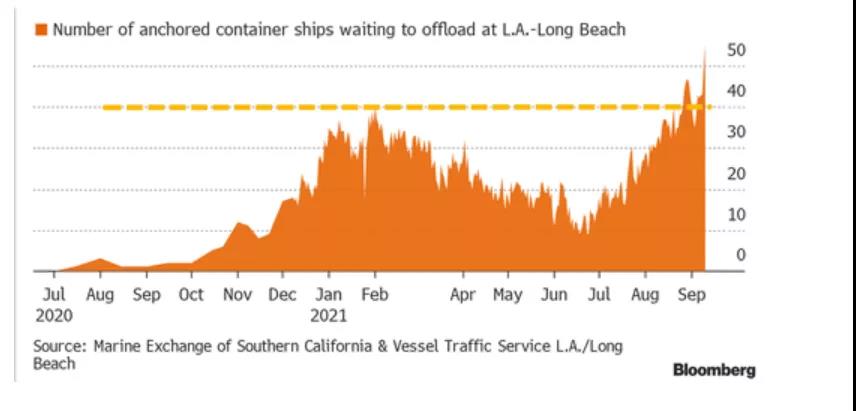 出货请注意：美国海运洛杉矶港口拥堵再创纪录！