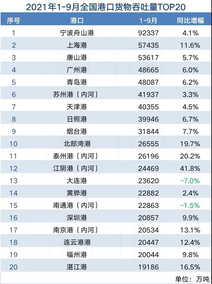 我国海运港口前三个季度的集装箱吞吐量新鲜出炉！