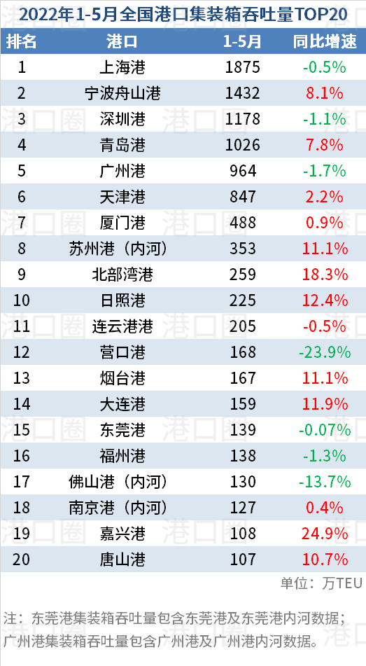 数据：2022年1月到5月我国的国际海运港口吞吐量是多少？